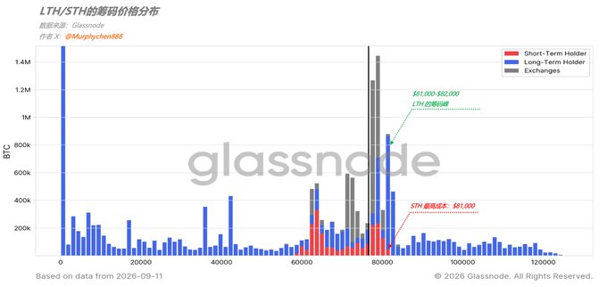 A Glassnode cost-basis distribution chart for Bitcoin showing that the $81,000–$82,000 range is heavily concentrated with Long-Term Holder (LTH) supply, while Short-Term Holder (STH) cost basis is clustered between $59,000 and $81,000 — explaining why $82,000 is a psychologically and structurally difficult resistance level to break.