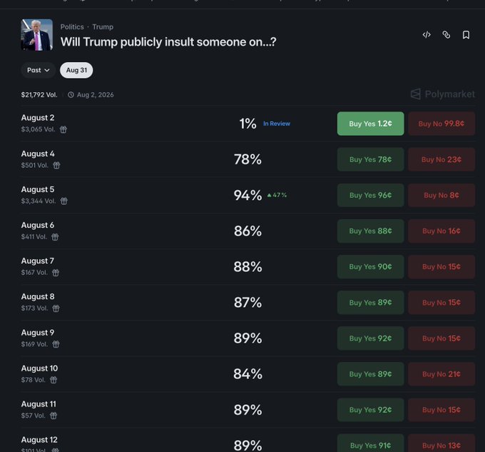 The image shows a Polymarket betting page titled "Will Trump publicly insult someone on...?" displaying daily probability odds for each day in August, ranging from 1% (August 2, "In Review") to 94% (August 5), with trading volumes and buy prices for "Yes" and "No" positions. The page aligns with the post's promotion of predicting whether Trump will publicly insult someone each day throughout August, showing August 2 already in review with the remaining days heavily favoring "Yes" outcomes around 78-89%.