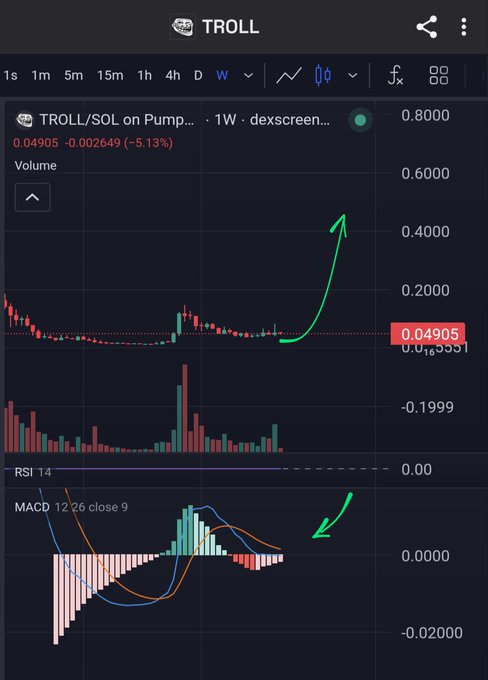 A trading chart for the TROLL/SOL token pair shows price action and technical indicators, with hand-drawn green arrows pointing to recent upward momentum and MACD divergence.