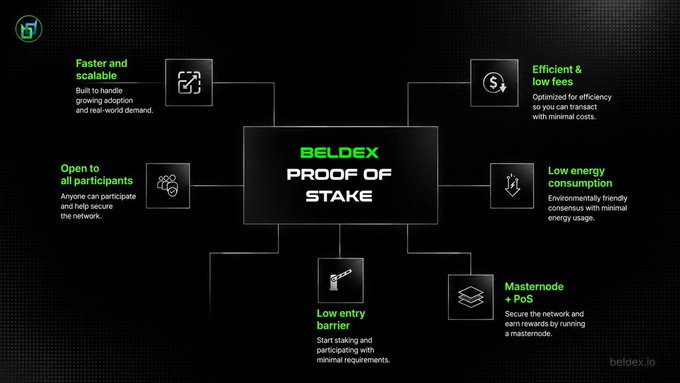 The graphic highlights Beldex Proof of Stake (PoS), noting benefits such as faster scalability, low fees, low energy consumption, a low entry barrier, open participation, and masternode rewards. It supports the post’s description of Beldex’s Bucephalus PoS consensus, where validators produce blocks every 30 seconds and attestations secure agreement.