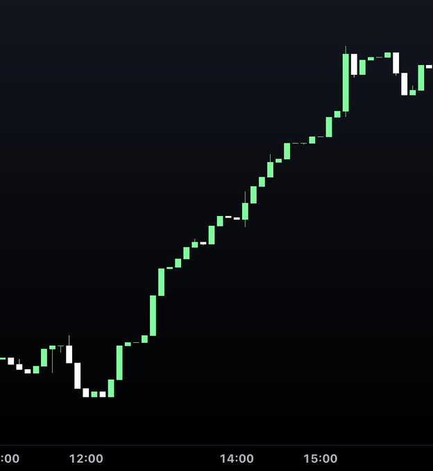 A financial chart showing a rising candlestick pattern in green on a dark background, with timestamps visible from 12:00 to 15:00.
