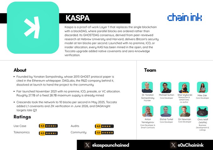 An informational graphic titled "KASPA" by Chain Ink, highlighting Kaspa's proof-of-work Layer 1 blockDAG technology, founded by Yonatan Sompolinsky (GHOST/DAGLabs), with a November 2021 fair launch achieving 28.7B max supply and Crescendo upgrade reaching 10 blocks per second in May 2025—visually summarizing the review's key points about Kaspa's parallel block ordering approach versus traditional discarded-block consensus.