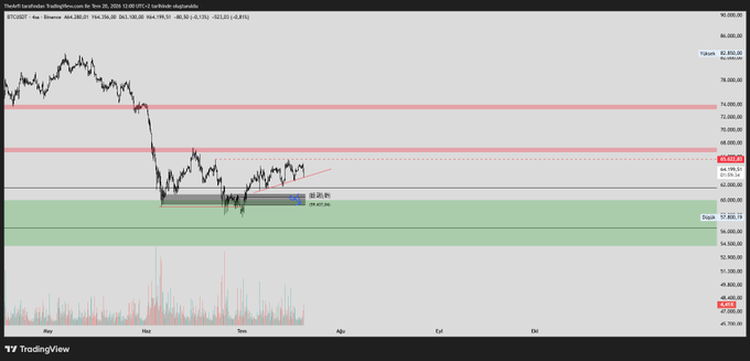 A TradingView chart of Bitcoin (BTCUSDT) on a 4-hour timeframe shows the price consolidating near the $63,100 level around November 20, 2024, with key resistance zones marked around $66,800 and $74,900, and a gray support box near $60,000 that aligns with the post's analysis of a potential pullback to the gray box before targeting $63,800 and $65,700.