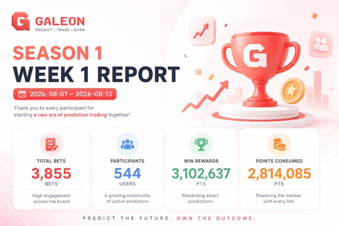 A 'GALEON SEASON 1 WEEK 1 REPORT' infographic dated 2026-08-07 to 2026-08-13, displaying stats: 3,855 total bets, 544 participants, 3,102,637 points in win rewards, and 2,814,085 points consumed.