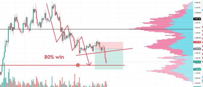 A cryptocurrency trading chart for $ZEC displays a bearish trade setup with an annotated "80% win" zone, showing price action breaking below a descending triangle pattern with a marked entry point (red star) and projected downside target. The right side features a volume profile indicator highlighting key support levels around $1,267.57 and resistance near $1,502.09, while the red arrow illustrates the anticipated short trade direction toward the support zone.