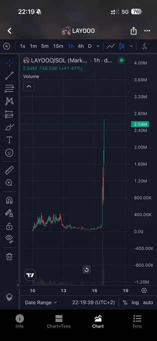 A trading chart shows the LAYOOO/SOL pair on a 1-hour timeframe, with volume spiking dramatically to 2.54M (+81.47%) around the 18 mark, illustrating the sudden burst of activity that the caption suggests failed to translate into sustained interest for the meme token. The price action remained relatively flat throughout most of the chart before the late surge, supporting the post's observation that the token struggled for buys despite peak virality on Crypto Twitter.