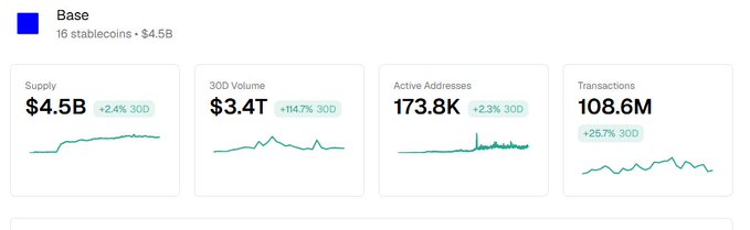A dashboard for the "Base" blockchain network (16 stablecoins, $4.5B) displaying Supply $4.5B (+2.4% 30D), 30D Volume $3.4T (+114.7% 30D), Active Addresses 173.8K (+2.3% 30D), and Transactions 108.6M (+25.7% 30D).