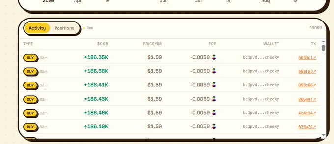 A screenshot of a Bitcoin transaction history showing 6 sequential "BUY" transactions of approximately +186.35K to +186.49K $BKB at $1.59 each, all from the same wallet "bc1pwd...cheeky" — illustrating the user's point about "cheeky" being a suspicious/wash-trading pattern similar to Tornado Cash mixing behavior on BTCFi.