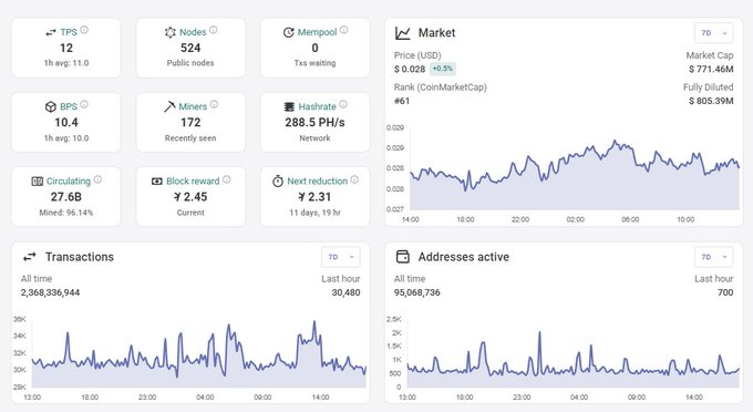 A Kaspa (KAS) blockchain statistics dashboard showing 10.4 BPS (blocks per second), 288.5 PH/s hashrate, $0.028 price with $805.39M fully diluted market cap, and transaction/address activity charts, visually supporting the post's claim about KAS's rapid transaction speeds compared to Bitcoin's longer confirmation times.