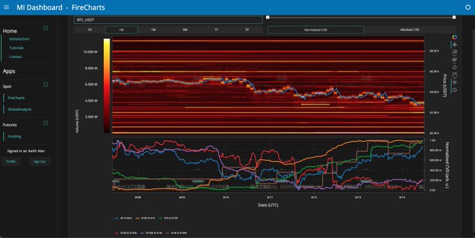 A 'MI Dashboard - FireCharts' interface for BTC/USDT showing normalized CDI volume heatmaps and absolute CDI price charts from August to mid-September.