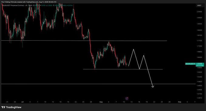 A TradingView chart of NEAR/USDT Perpetual Contract (Aug 31, 2026) on the 4-hour timeframe shows price at 1.5335 after a sharp decline, with a hand-drawn bearish projection suggesting an upcoming leg down toward the 1.45–1.48 support zone, aligning with the post's forecast of further downside.