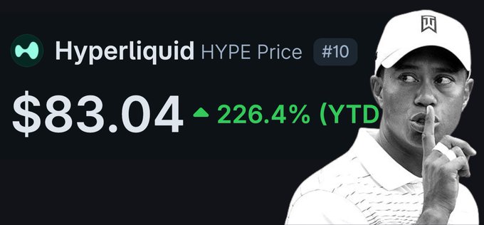 The image shows a Hyperliquid (HYPE) price ticker displaying $83.04 with a 226.4% YTD gain (ranked #10), alongside a photo of Tiger Woods making a "shush" gesture—visually reinforcing the post's message that HYPE is undervalued and on its way to $100, as the stats support the bullish case.