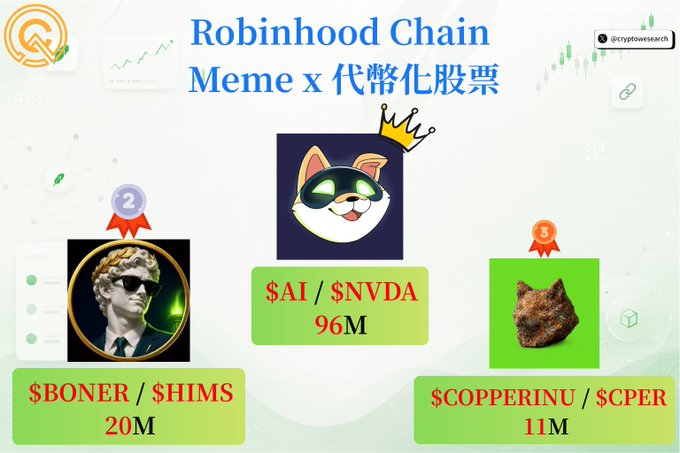 A promotional graphic for 'Robinhood Chain Meme x 代幣化股票' featuring tokenized stock memes including '$BONER / $HIMS' (20M), '$AI / $NVDA' (96M), and '$COPPERINU / $CPER' (11M), with a @cryptowsearch credit.
