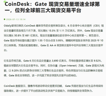 A Chinese-language CoinDesk article titled 'Gate 现货交易量增速全球第一，位列全球前三大现货交易平台' reporting on Gate's spot trading volume growth ranking first globally.