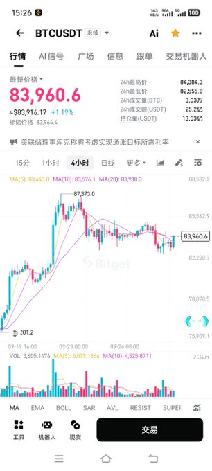 A screenshot of a Bitget cryptocurrency trading app showing BTC/USDT at $83,960.6, up 1.19%, with a 4-hour candlestick chart.