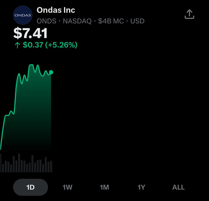 A stock chart screenshot for Ondas Inc (ONDS) on NASDAQ showing the current price at $7.41, up $0.37 (+5.26%), with a green intraday chart displaying a significant upward trend.