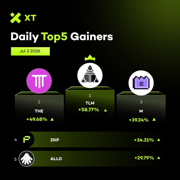 An XT exchange infographic dated July 3, 2026, displaying the Daily Top 5 Gainers led by TLM at +58.77%, followed by THE (+49.68%), M (+39.24%), ZKP (+34.21%), and ALLO (+29.79%), visually presented on a podium-style layout with a crown above the top performer. The post perfectly mirrors this ranking, with TLM's link included for direct trading access.