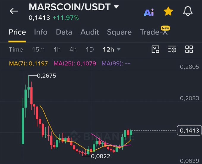 A Binance price chart for MARSCOIN/USDT showing a 12-hour candlestick view with a current price of 0.1413 (+11.97%), displaying the classic altcoin cycle pattern: an initial peak at 0.2675, a sharp drop to a low of 0.0822, consolidation, and a new upward recovery—visually supporting the narrative that $MARSCOIN follows a healthy pump-dump-consolidation-pump pattern fueled by the Elon Musk/CZ legend.
