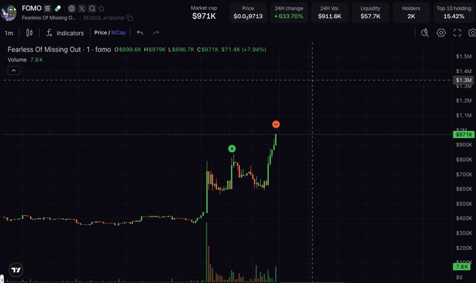 A cryptocurrency price chart for FOMO ($FOMO), showing "Fearless Of Missing Out," with a market cap of $971K and a massive 633.70% gain over 24 hours, as the price spiked to $1.9713 before pulling back—visually capturing the volatile "fear of missing out" rally implied by the token's name.