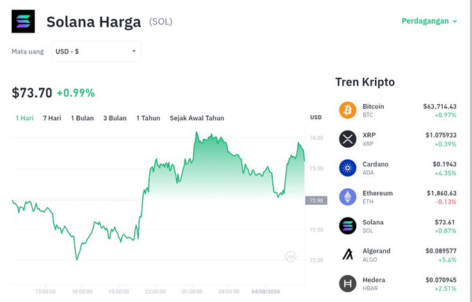 A cryptocurrency tracking interface displays Solana (SOL) priced at $73.70, up 0.99% in USD, alongside a "Tren Kripto" sidebar listing Bitcoin ($63,714.43), XRP, Cardano, Ethereum, Algorand, and Hedera with their respective prices and daily changes—all figures corroborating the post's claim of SOL's steady position above $73 with modest gains amid a broadly positive crypto market.
