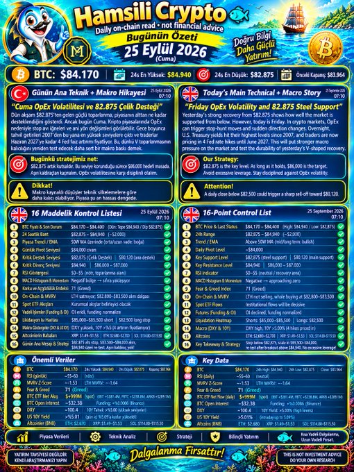 An infographic titled 'Hamsili Crypto - Bugünün Özeti' dated 25 Eylül 2026 features Bitcoin (BTC) at $84,170 and Ethereum (ETH) at $84,940, displaying 16 Maddelik Kontrol Listesi and 16-Point Control List including 'Friday OpEx Volatility' and 'Steel Support'.