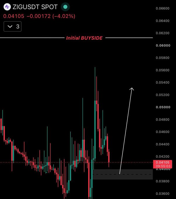 A candlestick chart of ZIG/USDT spot at $0.04105 (-4.02%) with the caption "Initial BUYSIDE" highlighting a potential bullish reaction zone around $0.038, marked with an upward arrow indicating the trader's target level for planning long positions.