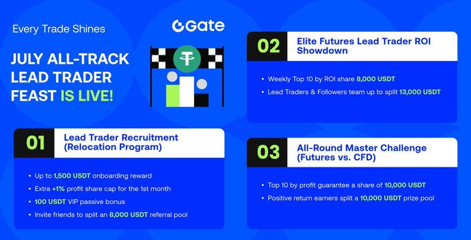 A Gate.io promotional graphic for their "July All-Track Lead Trader Feast" featuring three programs: (1) Lead Trader Recruitment with up to 1,500 USDT onboarding, 100 USDT VIP bonus, and an 8,000 USDT referral pool; (2) Elite Futures Lead Trader ROI Showdown with weekly 8,000 USDT top-10 shares and a 13,000 USDT split pool; and (3) All-Round Master Challenge offering 10,000 USDT guarantees and prize pools for Futures vs. CFD traders.