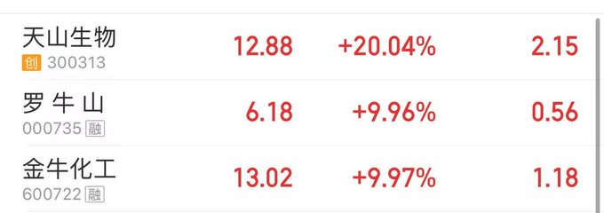 A stock market display showing three Chinese stocks: 天山生物 (300313) at 12.88 (+20.04%), 罗牛山 (000735) at 6.18 (+9.96%), and 金牛化工 (600722) at 13.02 (+9.97%).