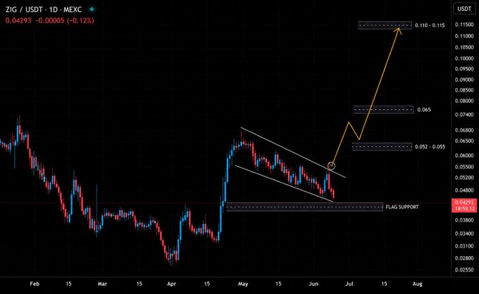 A daily candlestick chart of ZIG/USDT on MEXC shows the price at 0.04293 (down 0.12%), with technical annotations highlighting a descending flag pattern respecting a "FLAG SUPPORT" level near 0.039–0.041 and a projected breakout trajectory toward resistance zones at 0.052–0.055 and 0.065, ultimately targeting 0.110–0.115, aligning with the post's bullish flag breakout thesis for ZigChain.