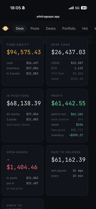 A mobile screenshot from arbitrageape.app showing financial metrics including FUND EQUITY $94,575.43, DESK CASH $26,437.03, and PROFIT $61,442.55.