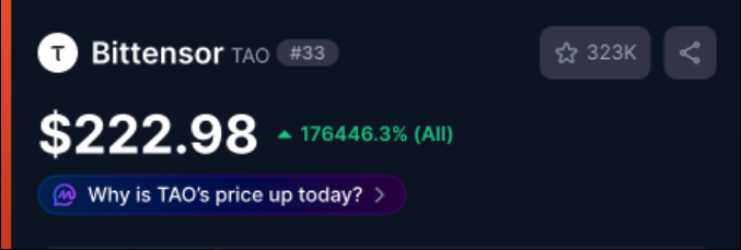 The image shows Bittensor (TAO) at $222.98 with a massive 176,446.3% gain, reflecting the significant institutional interest and accumulation mentioned in the post.