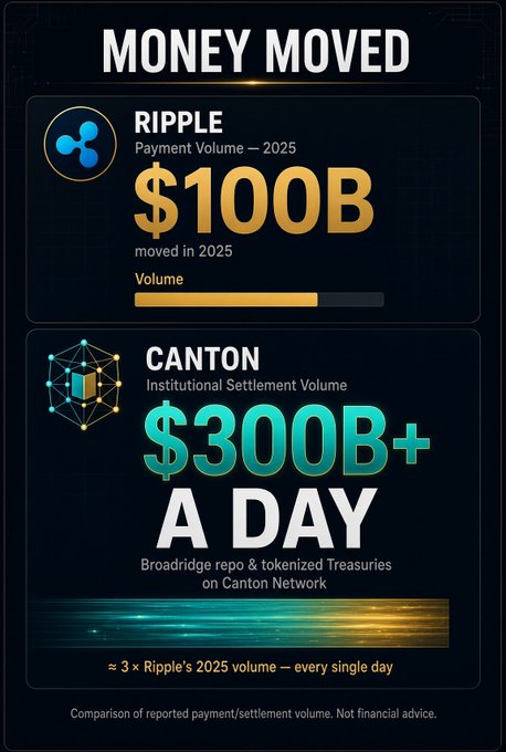 An infographic comparing payment volumes titled 'MONEY MOVED', showing Ripple's 2025 payment volume of $100B versus Canton's institutional settlement volume of $300B+ per day through Broadridge repo and tokenized Treasuries.