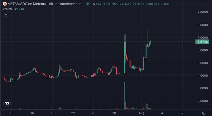 A candlestick chart from dexscreener.com showing the META/USDC pair on Meteora, currently trading at 6.6748 with a 1.45% gain, depicting a sharp price breakout above the 7.0000 level following its Upbit listing as referenced in the post.