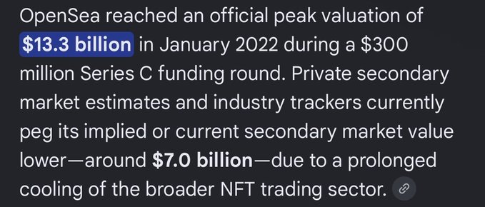 The image shows text stating that OpenSea reached a peak valuation of $13.3 billion in January 2022 during a $300 million Series C funding round, while private secondary market estimates now value it around $7.0 billion due to a cooling NFT trading sector. The text relates to the post by providing context for new NFT distribution mechanisms (like fwair) amid the declining NFT market values highlighted in the image.