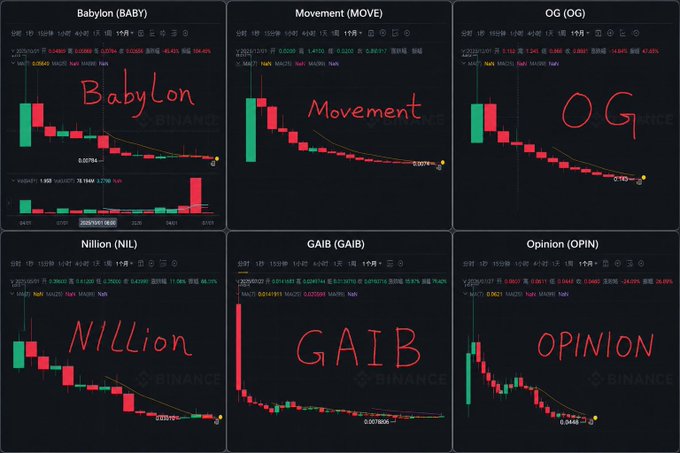 The image displays six cryptocurrency price charts on Binance, showing steep downward price action across the tickers BABY (Babylon), MOVE (Movement), OG, NIL (Nillion), GAIB (GAIB), and OPIN (Opinion), all annotated with red handwritten labels matching each token name. The charts illustrate the post's point about airdrop recipients being "wrecked," as tokens received through airdrops like $GRVT from zkSync have experienced dramatic price collapses shortly after listing.