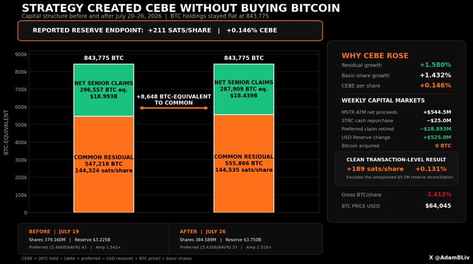 The image is a chart titled "STRATEGY CREATED CEBE WITHOUT BUYING BITCOIN" showing CEBE (Common Equity Before Equity) rising from 144,324 sats/share to 144,535 sats/share (+189 sats/share, +0.131%) between July 19 and July 26, 2026, despite zero BTC acquisitions. A side panel details weekly capital markets activity, including $544.5M in MSTR ATM proceeds, $25M of STRC cash repurchases, $28.893M of preferred claims retired, and a USD reserve change of +$525.0M, with BTC/shares dropping 1.41% at a price of $64,045. The visualization supports the post's claim that CEBE/share still rose by 189 sats even as Strategy sold 5.43M MSTR shares above CEBE NAV and retired $28.893M of STRC claims for