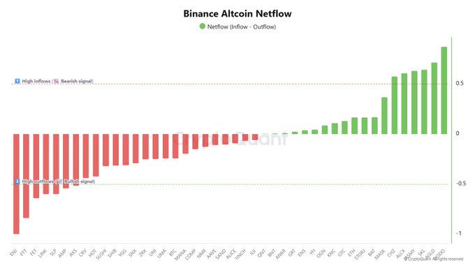 The image is a bar chart titled "Binance Altcoin Netflow" showing netflow (Inflow - Outflow) for various altcoins, with green bars indicating inflows and red bars indicating outflows. It visually corroborates the post by showing $ENJ, $FTT, $LINK, $SLP, $AMP, and $AXS on the left side as net outflows (red/bearish-bullish signal since outflows are bullish), while $DODO, $AGLD, $SKL, $JASMY, $ALCX, and $CHZ appear on the right with the largest net inflows (green bars).