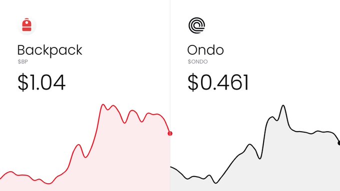 The image shows a side-by-side price chart comparing Backpack ($BP) at $1.04 and Ondo ($ONDO) at $0.461, both displaying downward trends. This relates to the post by illustrating the RWA (Real World Asset) tokens the poster missed earlier entry points on before buying $BP's dip, highlighting why they're rotating out of stables into tokenized stock plays like Backpack.