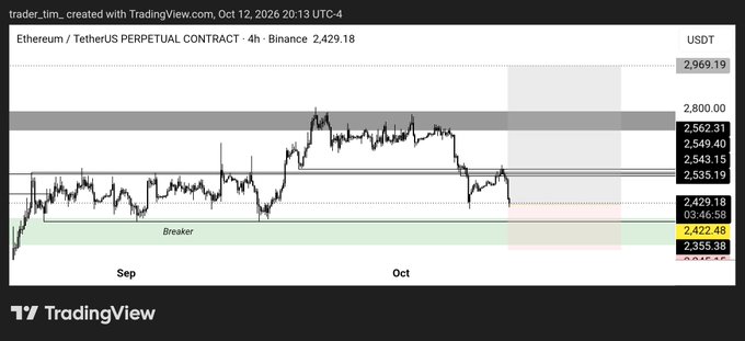 A TradingView chart of the Ethereum/TetherUS Perpetual Contract on Binance (4h timeframe) showing a downward trend from around 2,800 to 2,429.18 USDT, dated October 12, 2026.