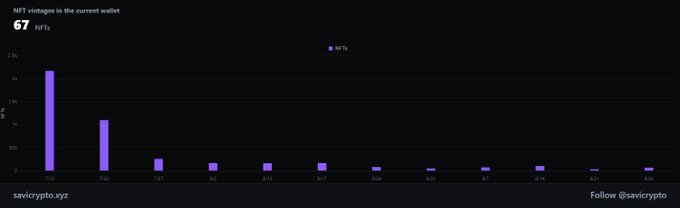A dark-themed bar chart titled 'NFT vintages in the current wallet' showing 67 NFTs, with the highest values concentrated in early tokens (over 2k) and a long tail of smaller values across subsequent token IDs, credited to savicrypto.xyz.