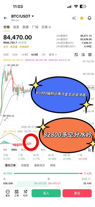 A smartphone screenshot of the Bitget exchange app displaying BTC/USDT Bitcoin trading at $84,470.00, with Chinese annotations highlighting "4小时K轴附近再次金叉还会冲高" (golden cross near the 4-hour K-line suggesting another rally) and "82800多空分水岭" (82,800 as the bull/bear watershed), relating to the post's mention of BTC breaking previous highs before pulling back to key support levels.