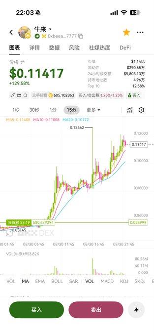 A mobile screenshot showing the price chart and market data for the cryptocurrency "牛来" (Niulai) on what appears to be a DEX trading interface, with a current price of $0.11417 (+129.58% in 24h), a market cap of $1.14亿, and a candlestick chart displaying recent upward momentum—matching the post's reference to chasing a buy-in around $0.056-$0.057 after the token's Binance contracts listing.