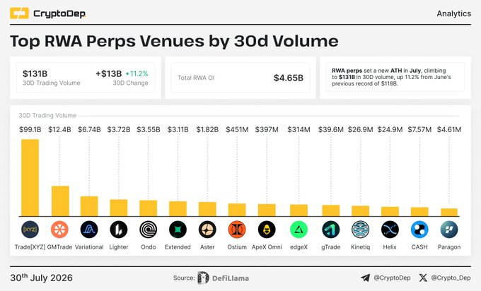 Bar chart titled "Top RWA Perps Venues by 30d Volume" (30th July 2026) from CryptoDep, showing 30D trading volume across venues with TradeXYZ leading at $99.1B followed by GMTrade ($12.4B), Variational ($6.74B), Lighter ($3.72B), and Ondo ($3.55B), totaling $131B—a new ATH up 11.2% MoM, corroborating the post's headline about RWA perps volume reaching $131B with Ondo climbing to fifth place.