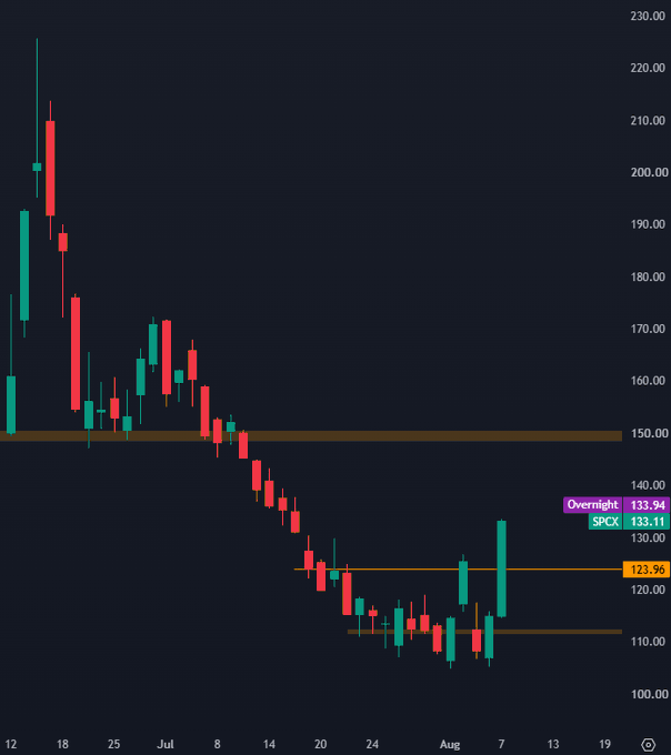 A candlestick chart of SPCX showing a strong downtrend from highs above 220 down to the 110-135 range, with price currently at $133.11 (overnight $133.94), where the horizontal support/resistance line near $150 marks the key level to watch for a major reaction if the recent bounce continues.