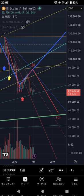 A TradingView mobile chart of BTCUSD showing Bitcoin price at $62,736.00 with various technical analysis trendlines, a close 2 pattern, and a 1-week timeframe view dated around July 2026.