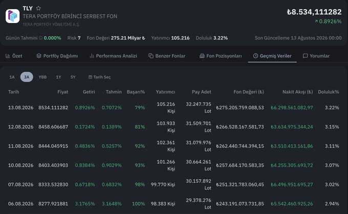 The image shows the historical performance data for TLY (Tera Portföy Birinci Serbest Fon), displaying metrics from August 6-13, 2026, with the fund price rising from ₺277.92 to ₺8,534.11, achieving a 79-100% success rate and growing from 98,383 to 105,216 investors. The data supports the post's claim about consistent investor inflows and fund growth, showing the number of investors steadily increasing alongside the fund's value and 3.22% occupancy rate.