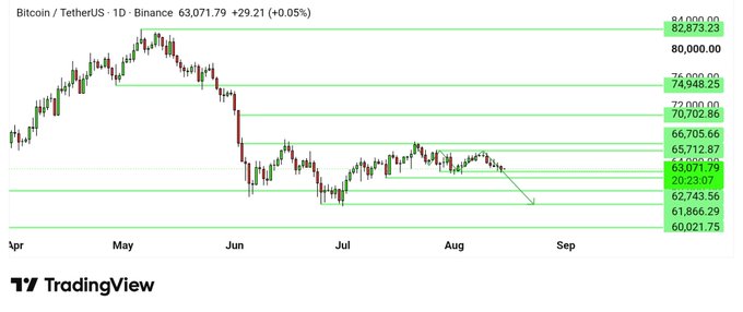 A TradingView Bitcoin/TetherUS daily chart on Binance shows BTC currently at $63,071.79, with a downward trend line projecting toward lower support levels near $60,021.75 and $58,948.25. The chart visually supports the post's bearish outlook, highlighting key resistance at $66,705.66 and the anticipated decline toward $58k or lower.