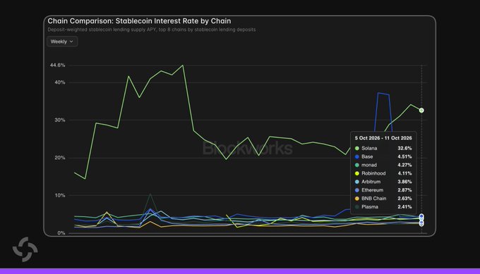The chart "Chain Comparison: Stablecoin Interest Rate by Chain" shows deposit-weighted stablecoin lending supply APY across various networks from October 6 to October 11, 2026, with Solana leading at 32.6%—significantly outperforming competitors like Base (4.11%), Ronin (4.27%), and Ethereum (2.67%)—directly supporting the claim that Solana is the top chain for stablecoin lending yields.