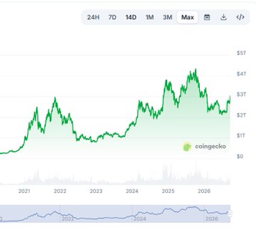 A cryptocurrency price chart from Coingecko displaying a green line graph with values ranging from $1T to $5T, showing growth trends across the years 2021 through 2026.