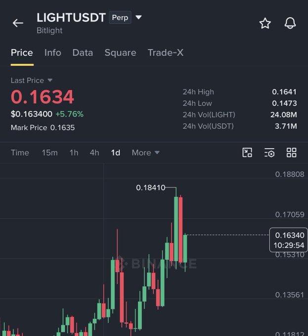 A Binance perpetual futures chart for LIGHT/USDT (Bitlight) shows the token trading at $0.1634 (+5.76%), with a marked high of $0.18410 on the 1D timeframe, visually confirming the post's claim of a 70% surge from ~$0.11 to ~$0.184 over the past month.